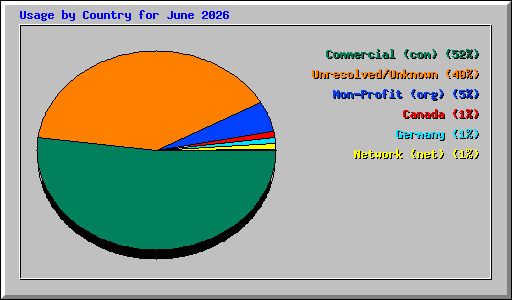 Usage by Country for June 2026