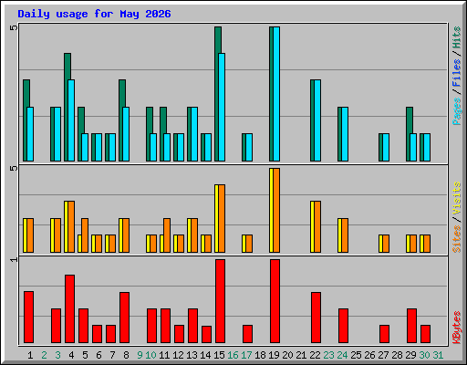 Daily usage for May 2026